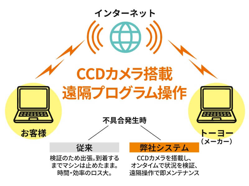 遠隔操作でメンテナンス